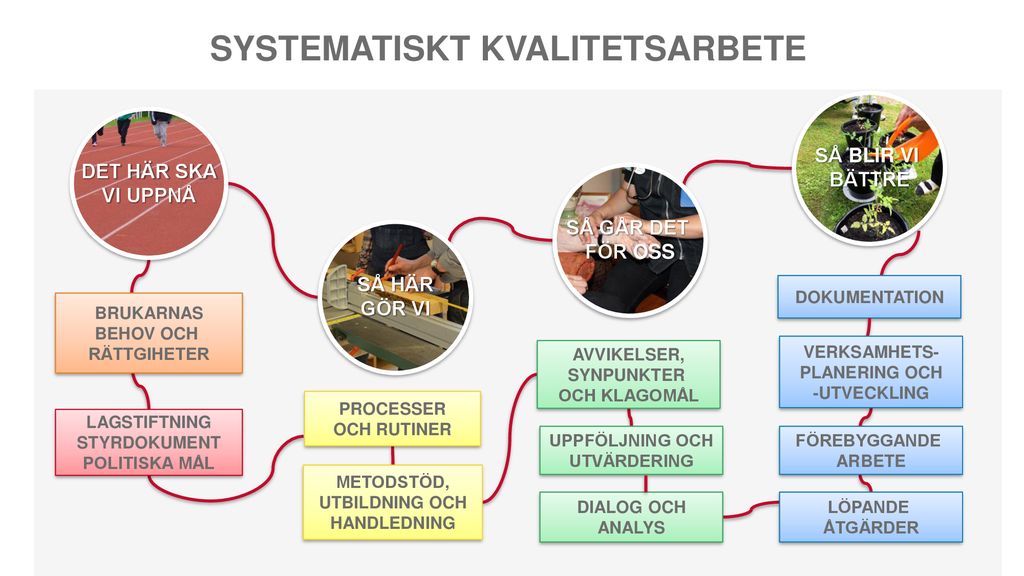 SYSTEMATISKT KVALITETSARBETE VÅRD OCH OMSORGSFÖRVALTNINGEN ppt ladda ner